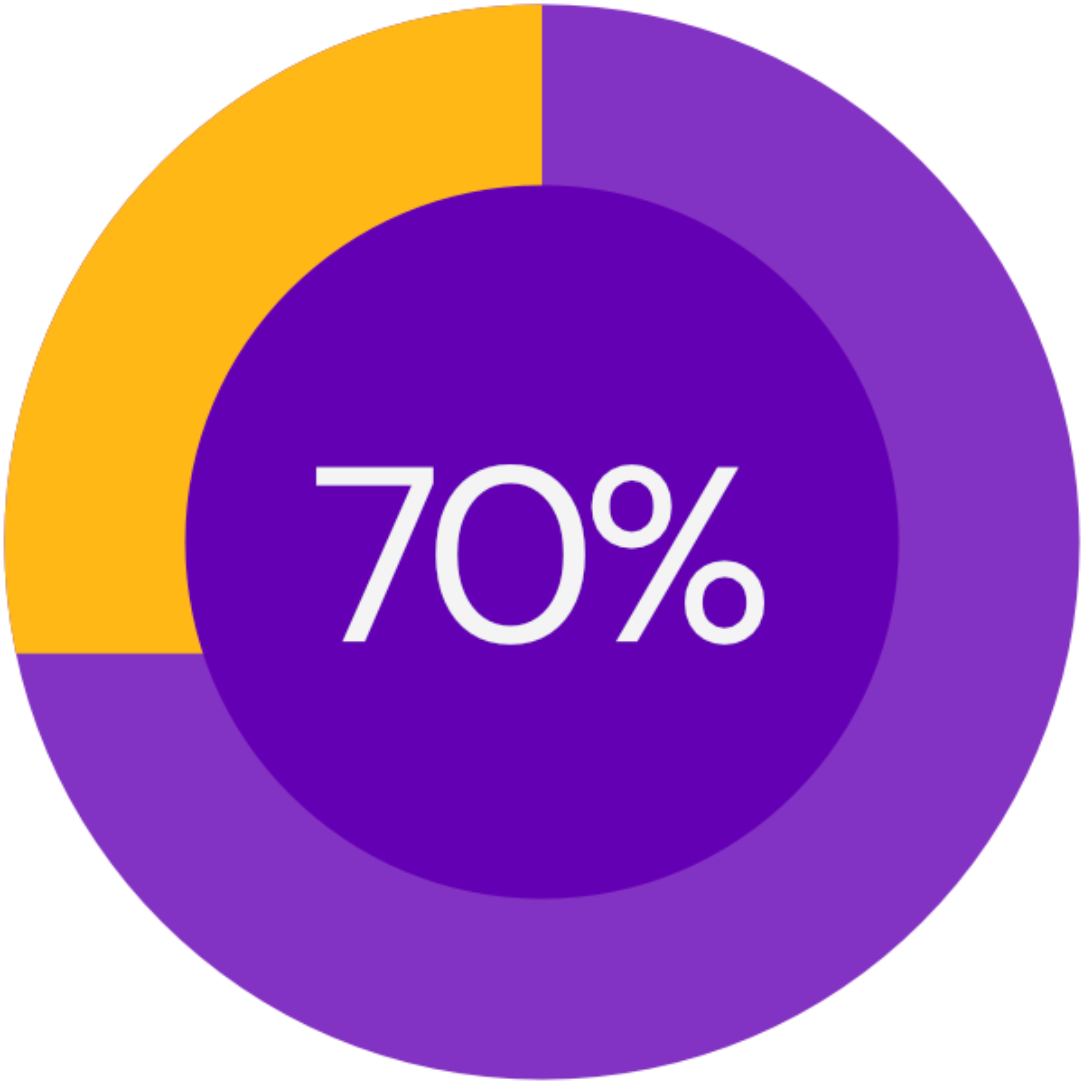 A purple and yellow circle with the figure 70% at its center